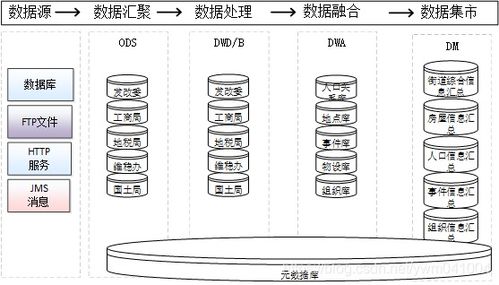 數(shù)據(jù)治理、共享交換、數(shù)據(jù)倉庫與數(shù)據(jù)中心的關(guān)系及其支持作用