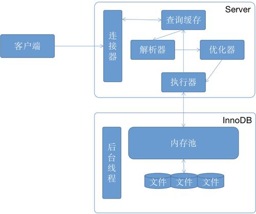 MySQL數(shù)據(jù)存儲(chǔ)與查詢(xún)流程詳解 從寫(xiě)入到檢索的完整機(jī)制